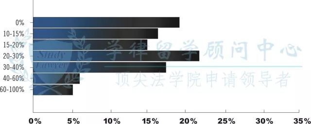 最新法务薪资报告,法务高薪比例竟达到…