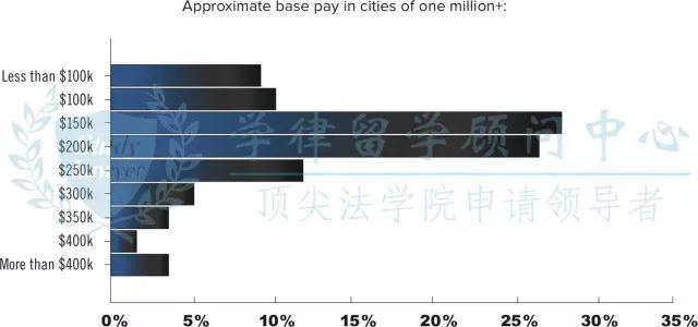 最新法务薪资报告,法务高薪比例竟达到…