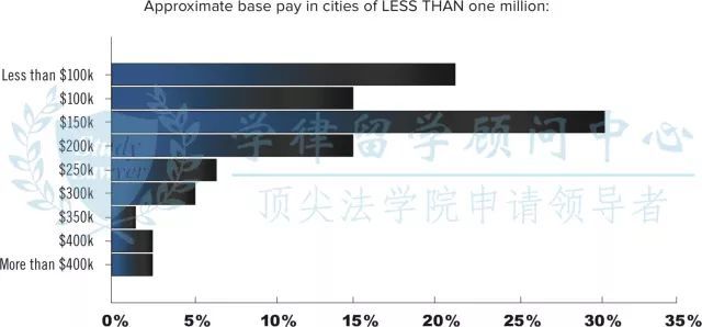 最新法务薪资报告,法务高薪比例竟达到…