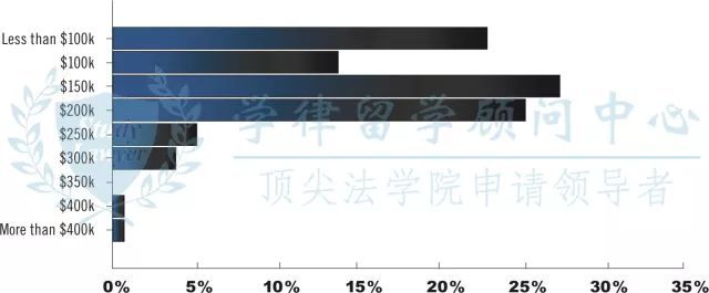 最新法务薪资报告,法务高薪比例竟达到…