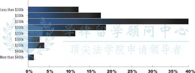 最新法务薪资报告,法务高薪比例竟达到…