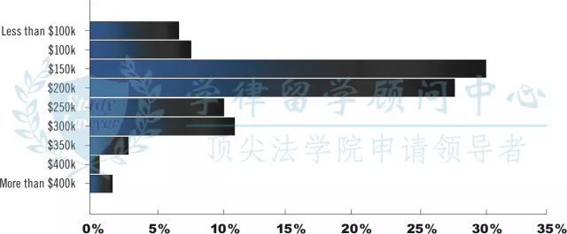 最新法务薪资报告,法务高薪比例竟达到…