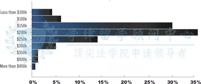 最新法务薪资报告,法务高薪比例竟达到…