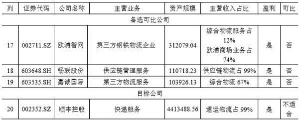 顺丰速运估值案例分析:相对估值法