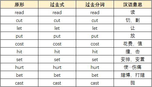 15张表格包含所有高中英语不规则动词 没背熟的快收藏 腾讯新闻