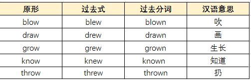 高中英语所有不规则动词 15张表格全搞定 90 高考会考到 腾讯新闻