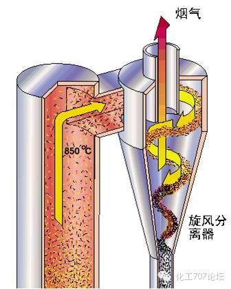 1,分离器,回料系统由高温旋风分离器,回料阀以及连接两者的立管(也叫