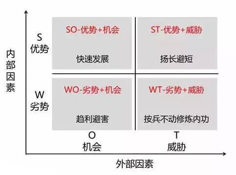 通俗的swot分析法講解人人看得懂