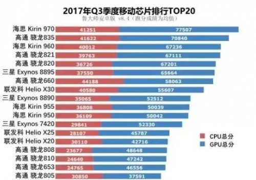 麒麟980处理器曝光,对战苹果A11,将会用于哪款
