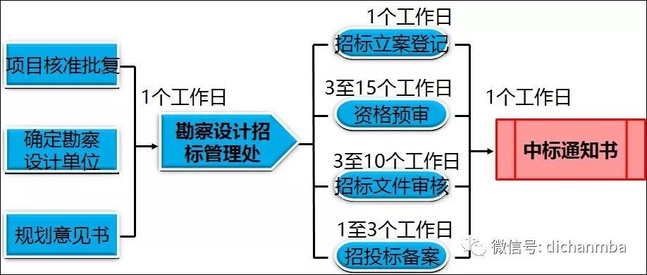 注:勘察設計招投標管理處審查決定時間為30個工作日(可延長10個工作日