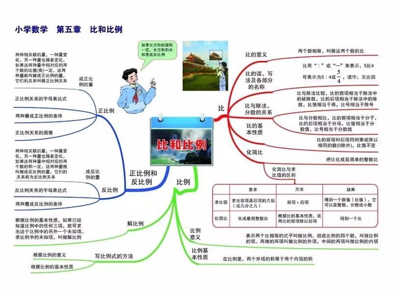 超全 小学数学基础知识 重点知识汇总 附小学数学概念和公式 思维导图