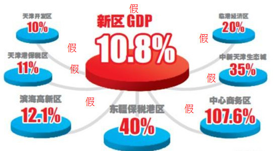 滨海新区gdp造假2020_怒!滨海新区GDP“造假”天津GDP总量半数由其贡献