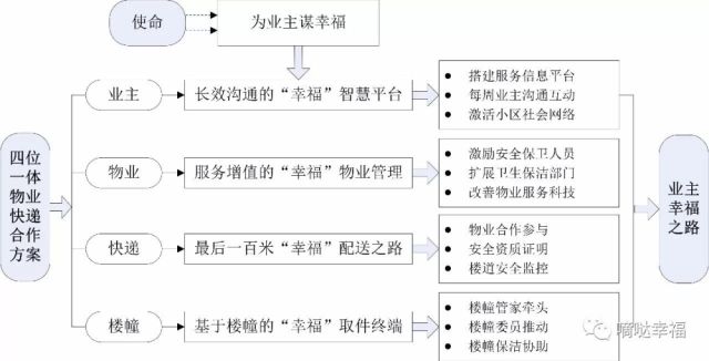 基于业主幸福的物业-快递服务方案--宋都物业
