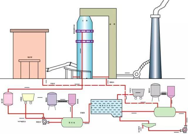 收藏現運行脫硫工藝流程圖大彙總