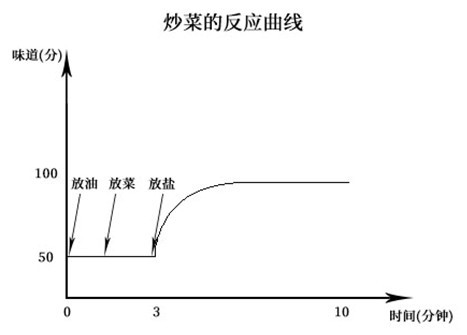 反应曲线|生化反应曲线看不懂？只因方法没用对