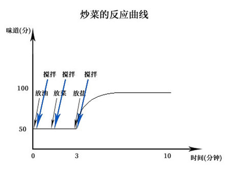 反应曲线|生化反应曲线看不懂？只因方法没用对