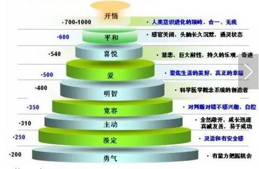 振动频率|美国医学专家：人的意念振动频率如果在200以上就不生病！