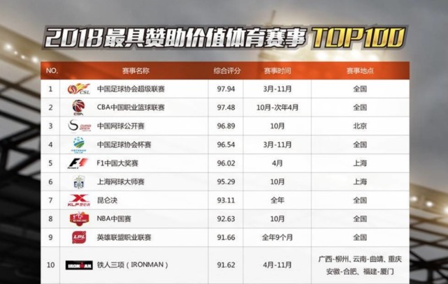 太壮观!2017英雄联盟职业赛事观赛人次突破1