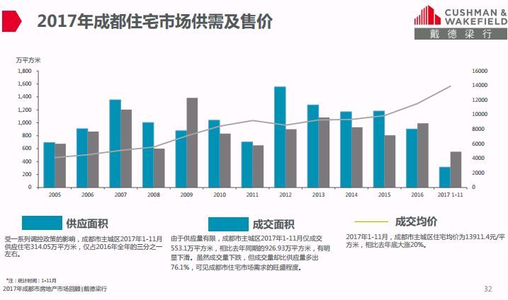 全国排名NO19只是补涨信号?2018成都房价会