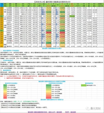量化简财-各行业龙头股股票估值数据、各指数
