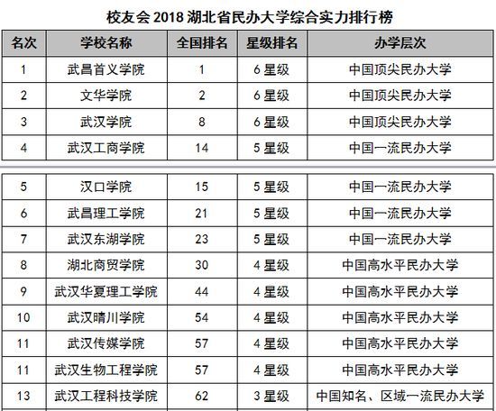 2018湖北省大学综合实力排行榜出炉 有你母校吗