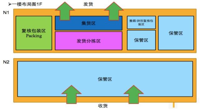 天猫超市配送中心的自动化物流系统方案规划建