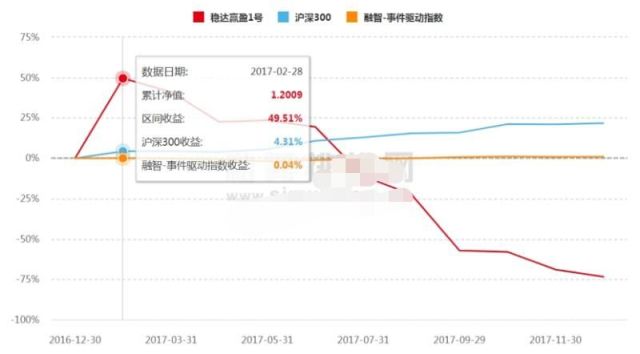 私募定增产品大溃败：六成亏损，前冠军收益滑坡，大岩资本全军覆没，最惨的已腰斩！