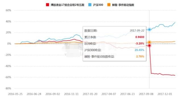 私募定增产品大溃败：六成亏损，前冠军收益滑坡，大岩资本全军覆没，最惨的已腰斩！