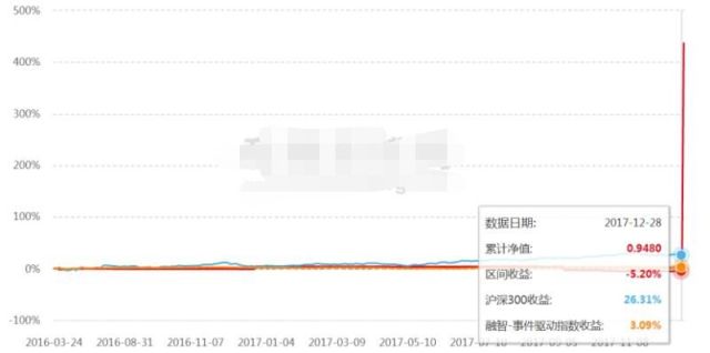 私募定增产品大溃败：六成亏损，前冠军收益滑坡，大岩资本全军覆没，最惨的已腰斩！