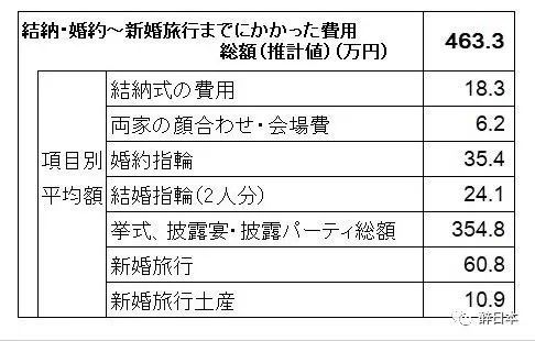 萧山小哥哥不哭 看看日本结婚成本如何 腾讯网