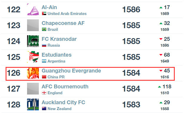 恒大亚洲排名第7追平5年最低 仍碾压亚冠对手