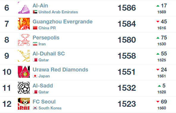 恒大亚洲排名第7追平5年最低 仍碾压亚冠对手