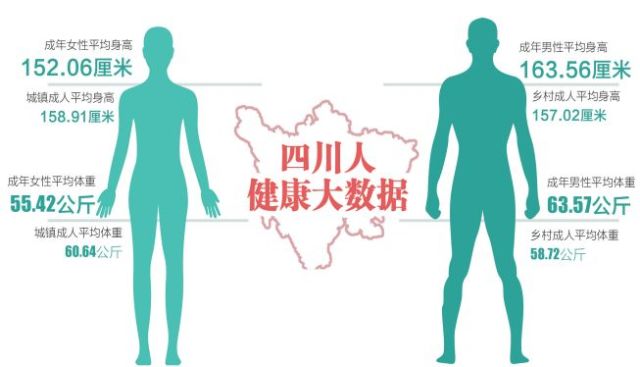 平均身高不到165cm 四川美女帅哥为啥长不高 腾讯网
