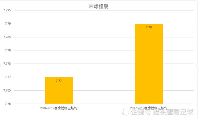 数据盘点 穆里尼奥手下悍将博格巴近两年状态如何