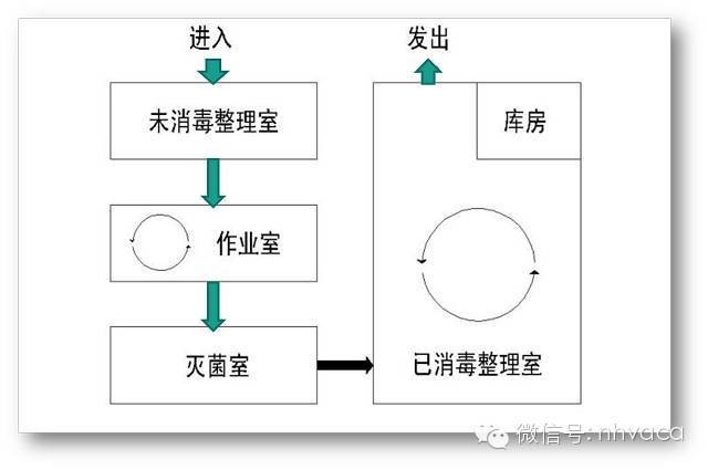 三甲醫院建築設計與潔淨手術室詳解