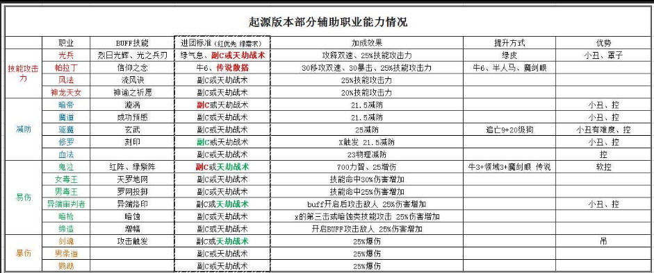 DNF起源版本部分辅助职业能力情况,光兵再也