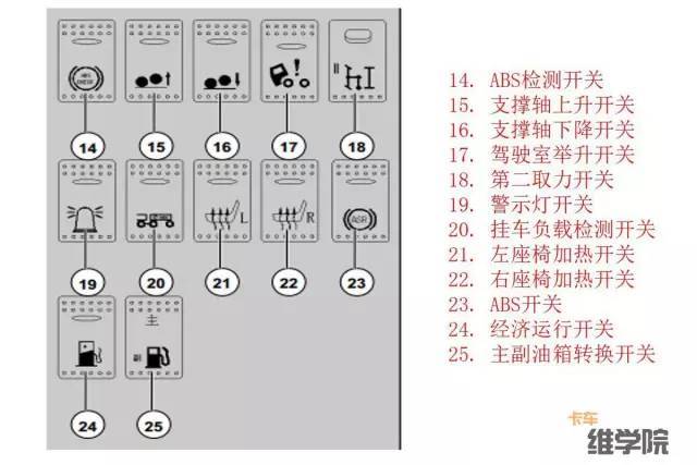 最全重汽t7h故障指示燈含義,整理出來了!