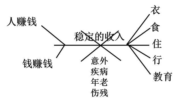 再谈保险理念画图讲保险之鱼骨图