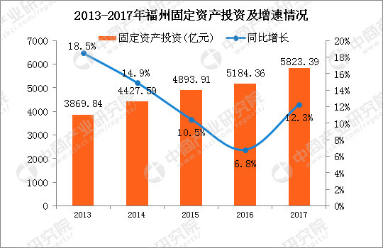 福州gdp2017_2017年福建GDP最高的3个城市泉州福州差距缩小附全省排名