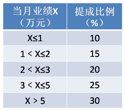 房产中介的提成机制