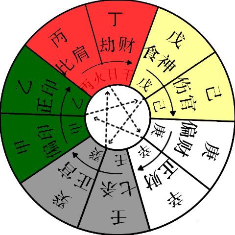 八字基础知识天干合冲