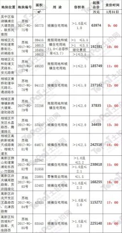 苏州6号土拍首日吸金超86亿,苏州太湖度假区成