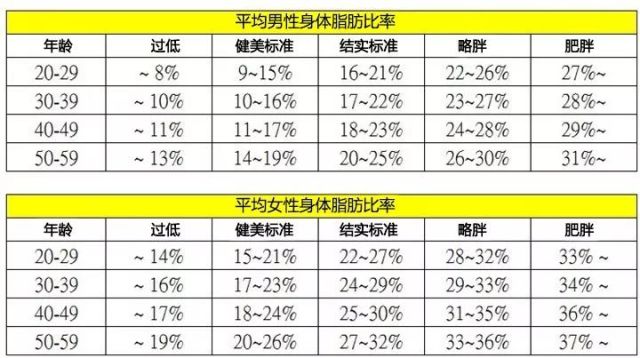 体脂率要降到多少 才能跑出最快速度 看完就知道要减几斤了 腾讯网