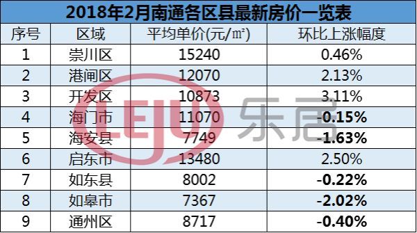 房价暴跌2 02 炒房客卷土重来 南通各区县最新房价排名出炉 18年买房更难的内幕竟是 腾讯网