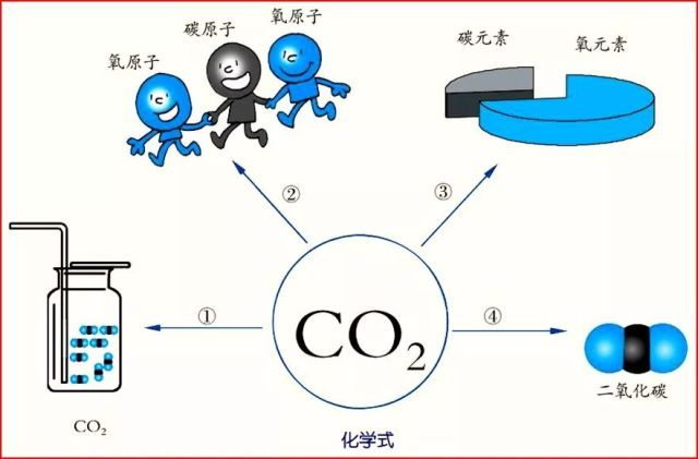 二氧化碳的化学式