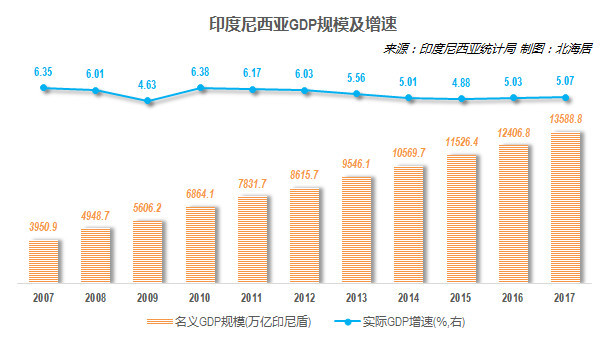 东盟经济 | 2017年印度尼西亚经济同比增长5.1