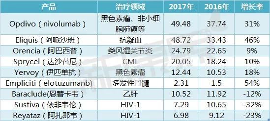 百时美施贵宝 pk 默沙东:opdivo 仍守住一哥位置,但keytruda已暴涨172