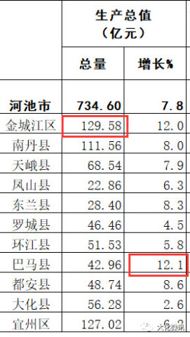 河池2020GDP预测_三姐之都河池的2020年一季度GDP出炉,甩开齐齐哈尔,直追景德镇