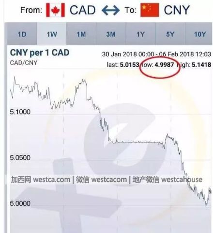 加币跌哭了!兑人民币进入四时代,这五类人