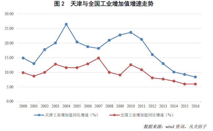 天津GDP第一_“四大直辖市”上半年GDP出炉,上海第一,天津却跌出全国前20名